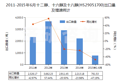 2011-2015年6月十二醇、十六醇及十八醇(HS29051700)出口量及增速統(tǒng)計(jì)